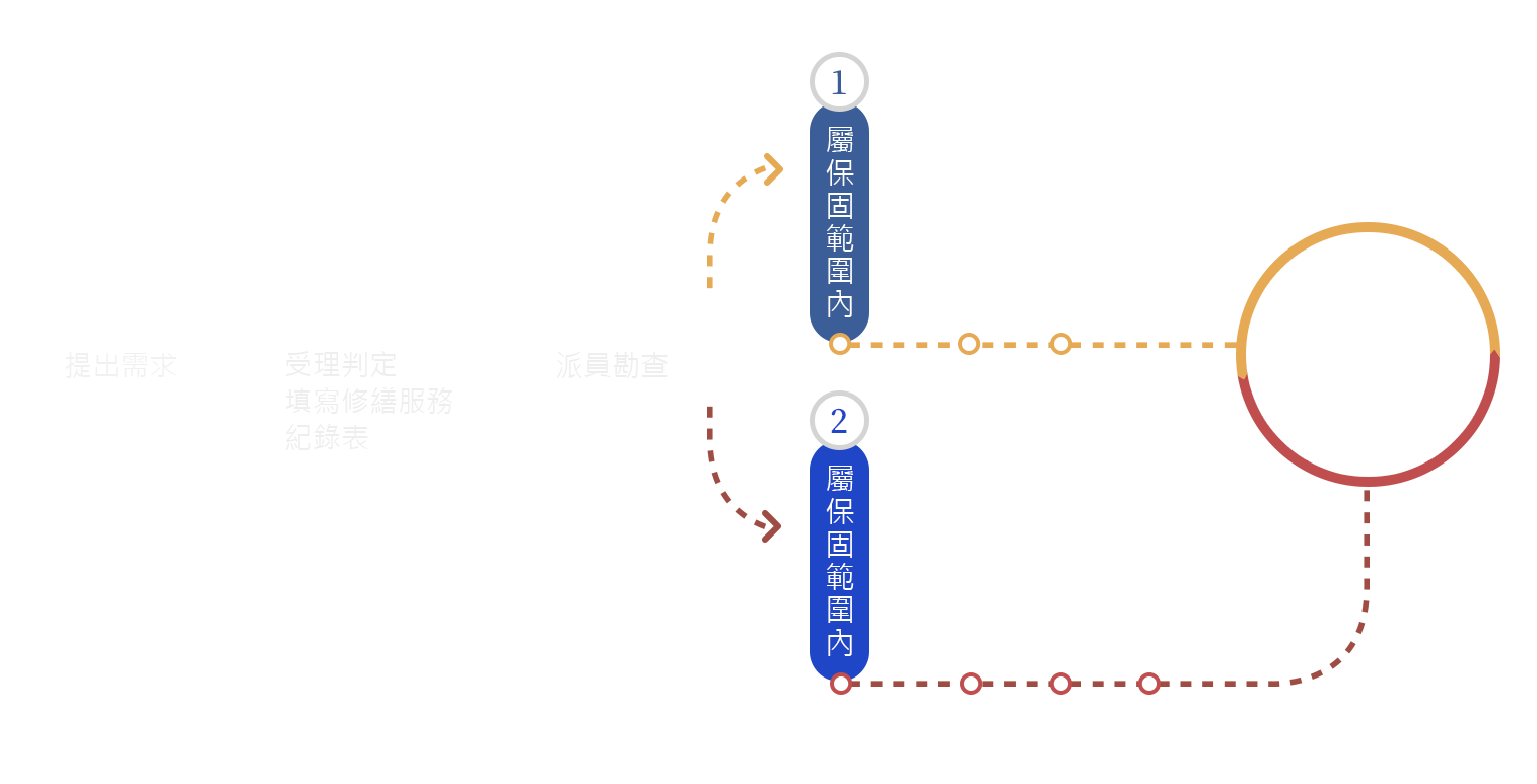 保固服務與修繕流程圖